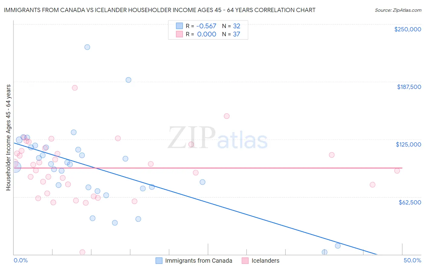 Immigrants from Canada vs Icelander Householder Income Ages 45 - 64 years