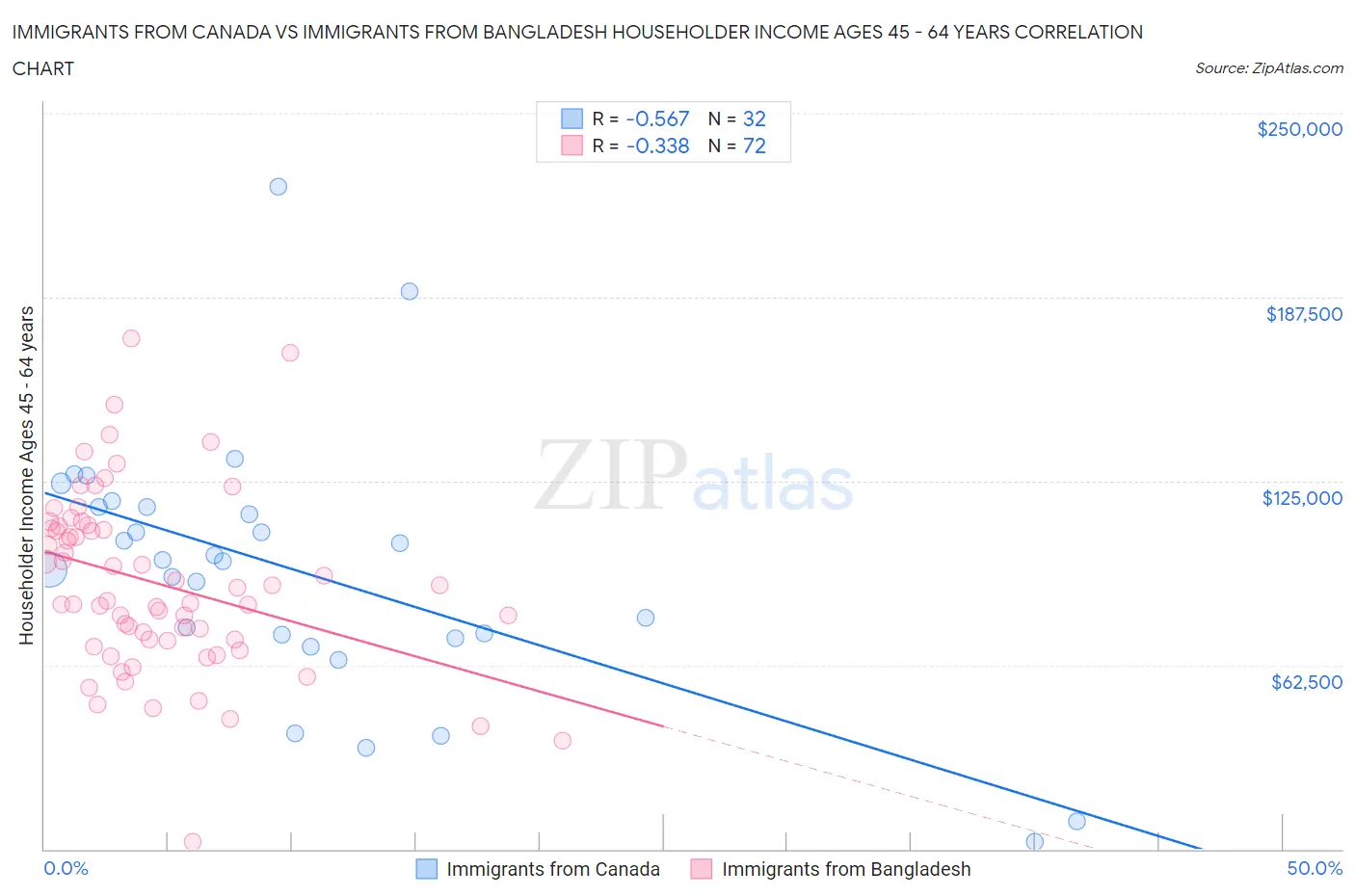 Immigrants from Canada vs Immigrants from Bangladesh Householder Income Ages 45 - 64 years