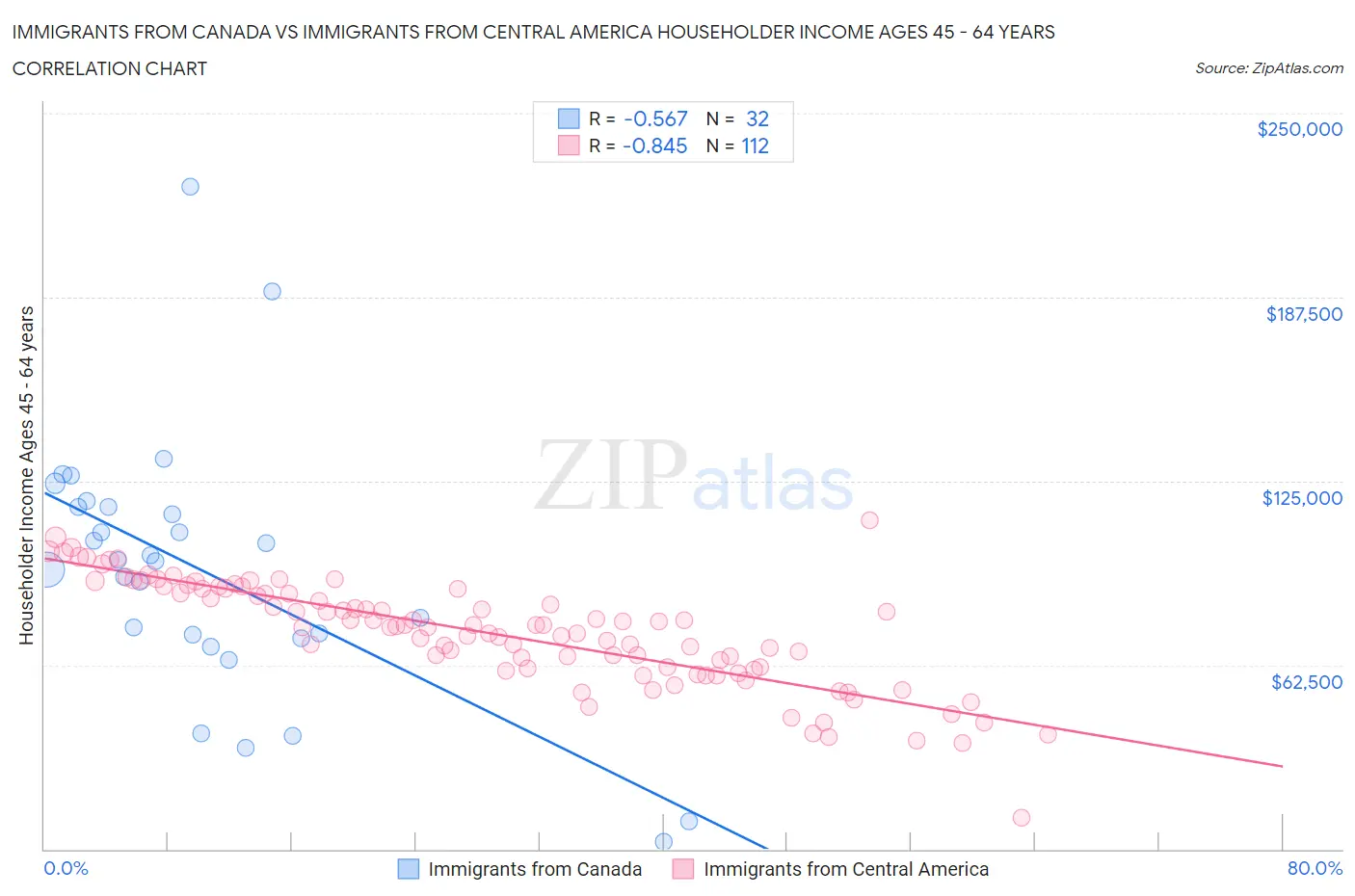 Immigrants from Canada vs Immigrants from Central America Householder Income Ages 45 - 64 years