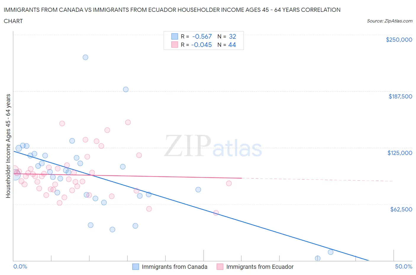 Immigrants from Canada vs Immigrants from Ecuador Householder Income Ages 45 - 64 years