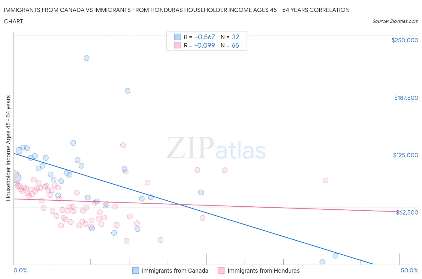 Immigrants from Canada vs Immigrants from Honduras Householder Income Ages 45 - 64 years