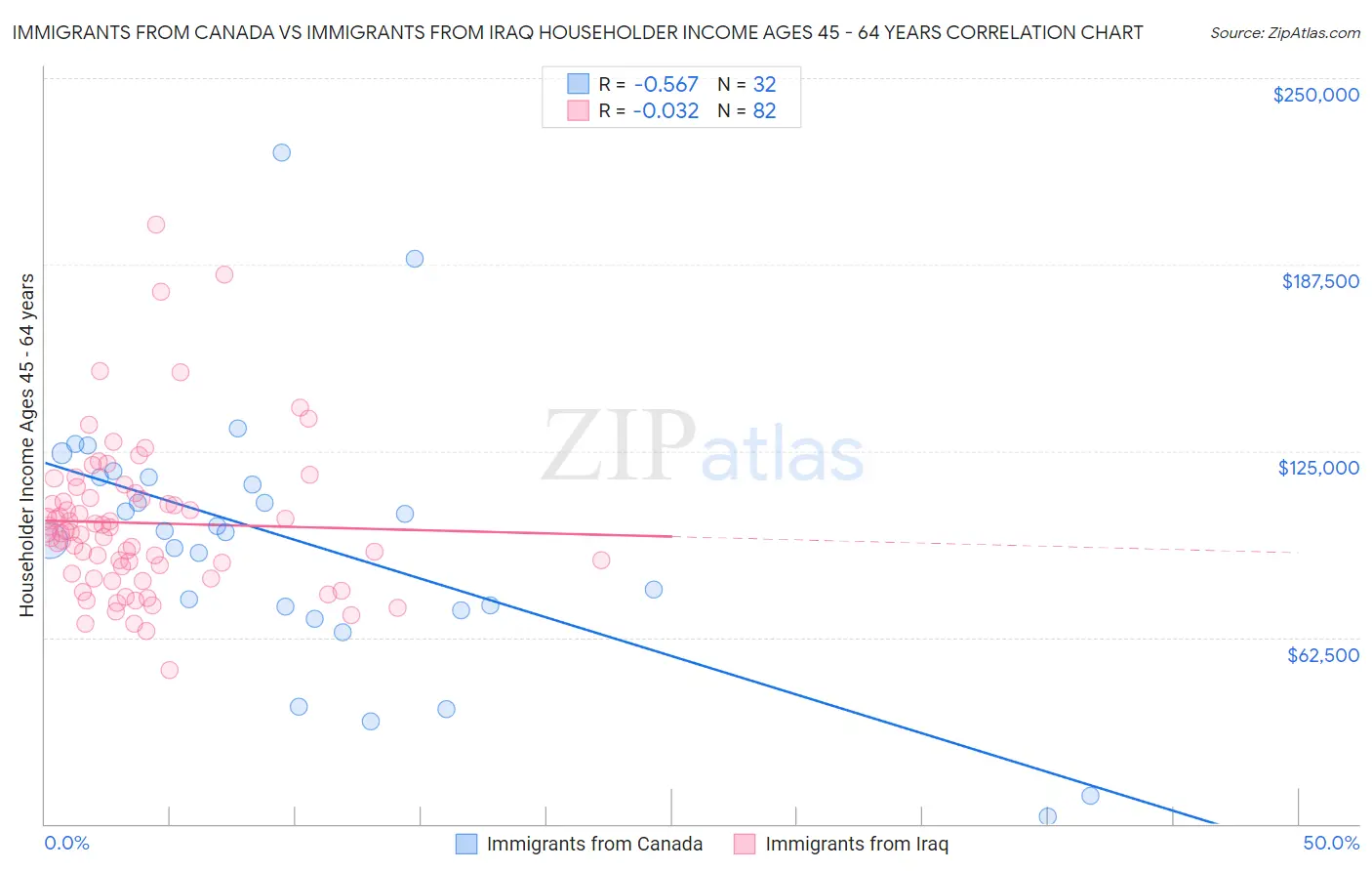 Immigrants from Canada vs Immigrants from Iraq Householder Income Ages 45 - 64 years