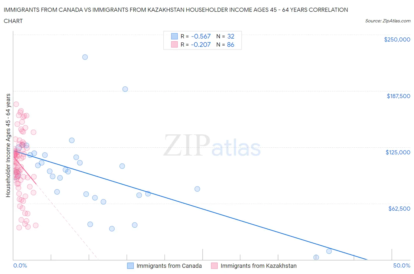 Immigrants from Canada vs Immigrants from Kazakhstan Householder Income Ages 45 - 64 years