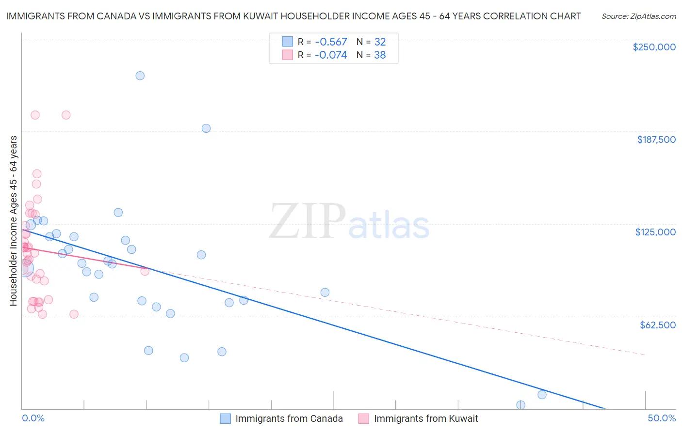 Immigrants from Canada vs Immigrants from Kuwait Householder Income Ages 45 - 64 years