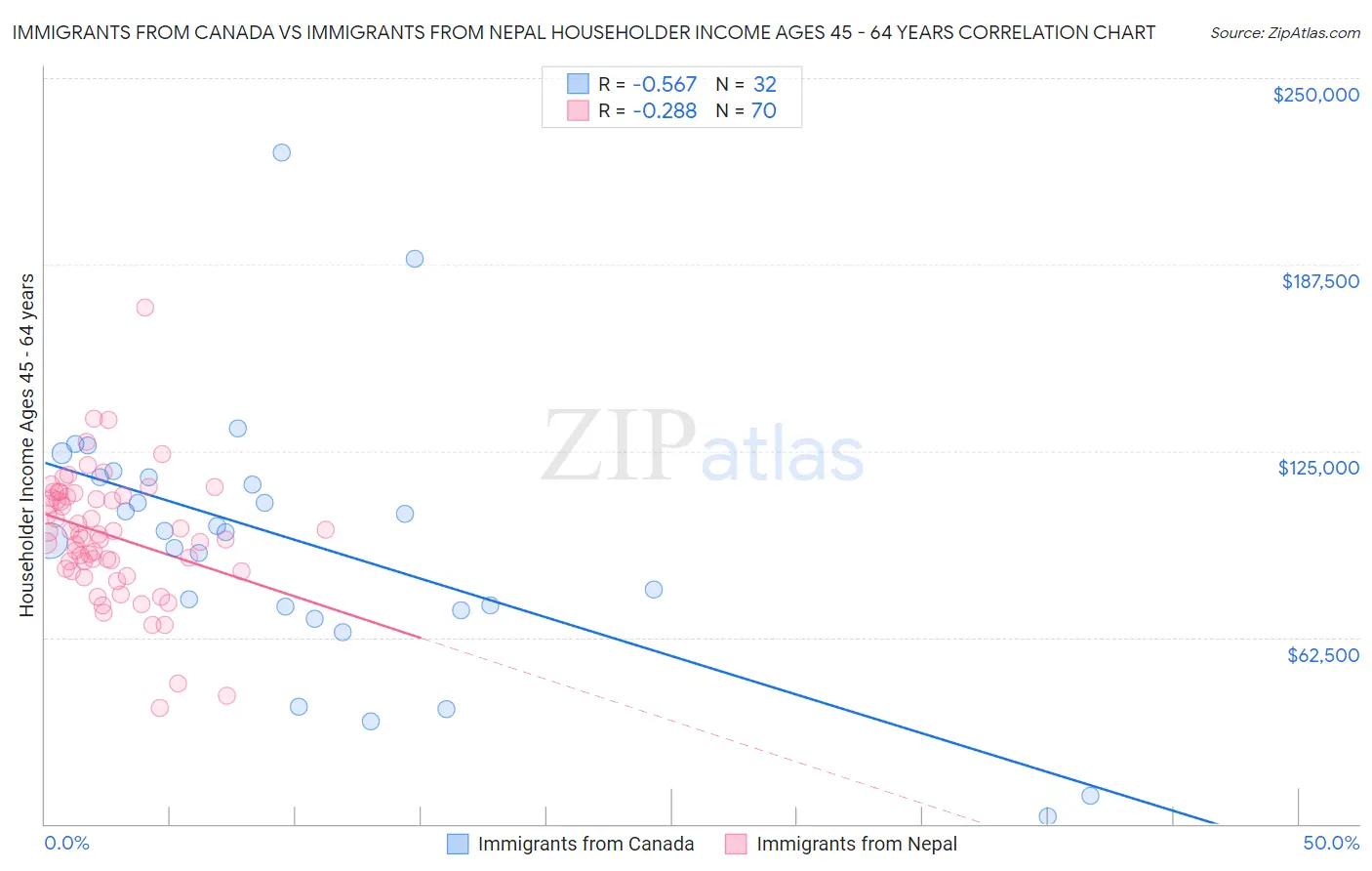 Immigrants from Canada vs Immigrants from Nepal Householder Income Ages 45 - 64 years