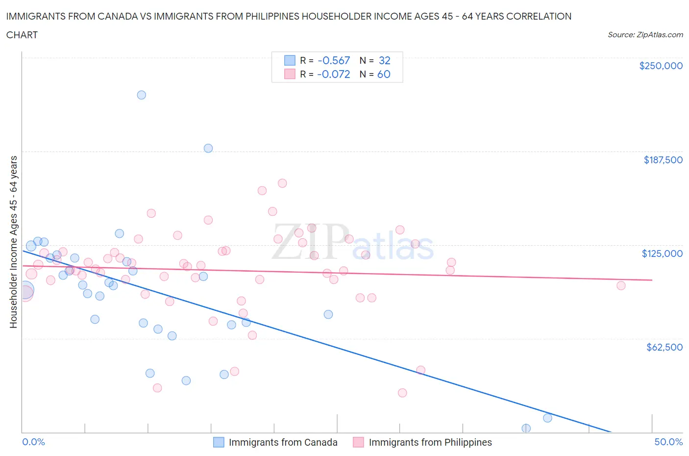 Immigrants from Canada vs Immigrants from Philippines Householder Income Ages 45 - 64 years