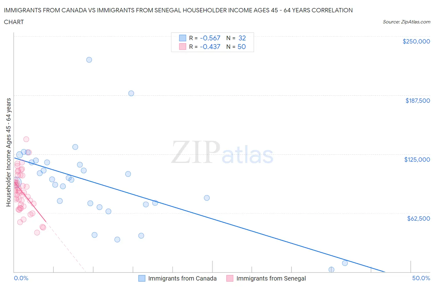 Immigrants from Canada vs Immigrants from Senegal Householder Income Ages 45 - 64 years