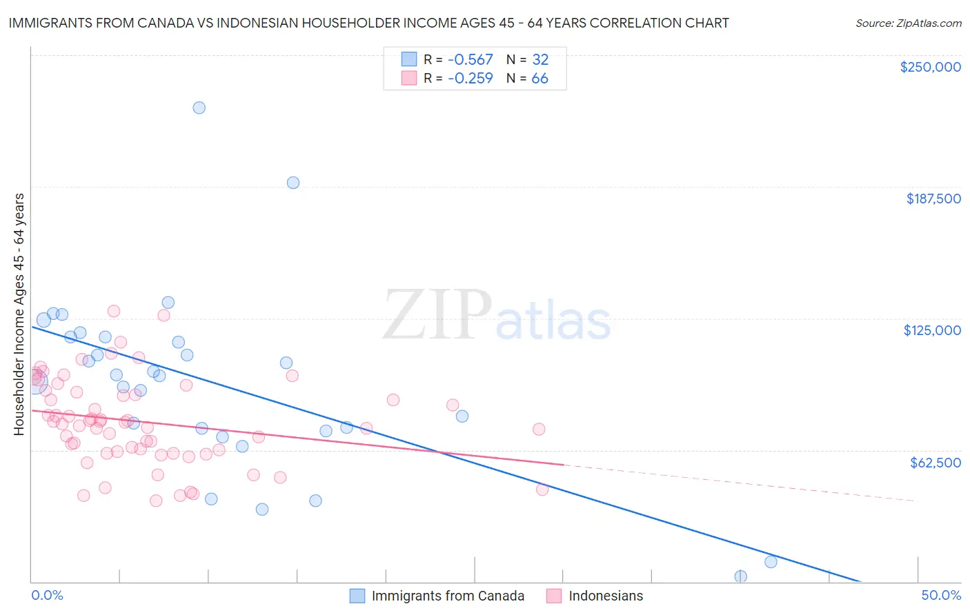 Immigrants from Canada vs Indonesian Householder Income Ages 45 - 64 years