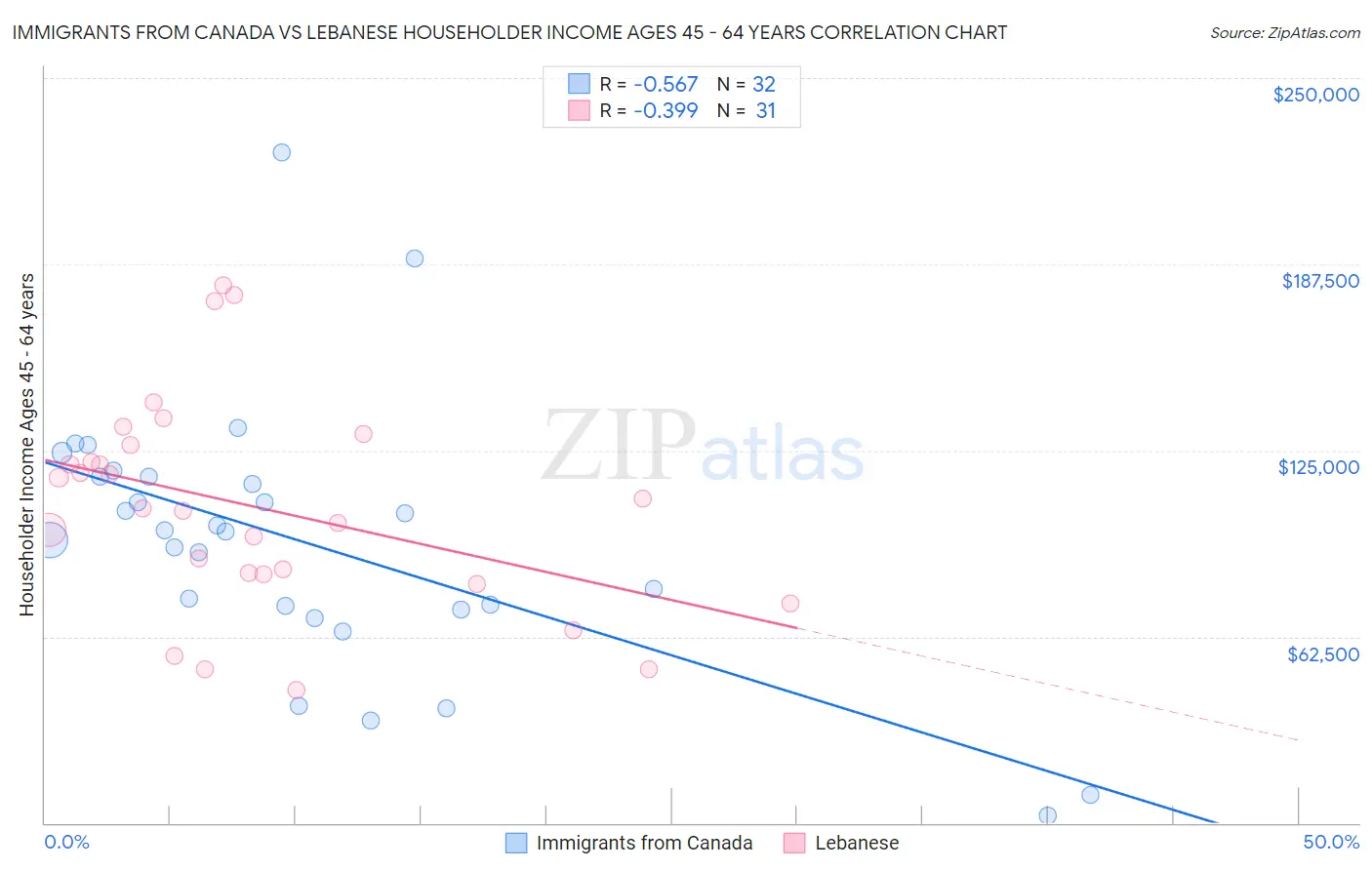 Immigrants from Canada vs Lebanese Householder Income Ages 45 - 64 years