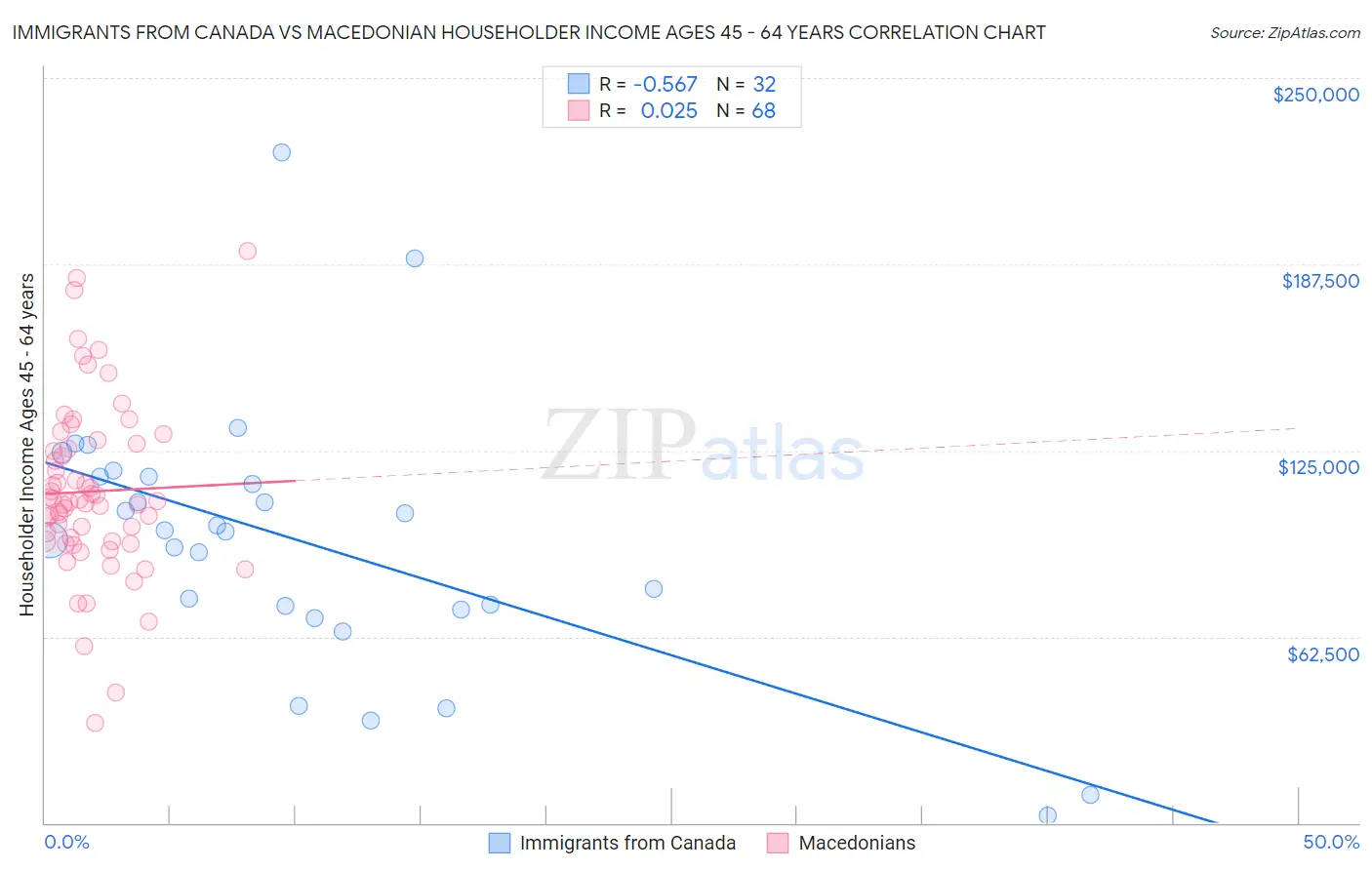 Immigrants from Canada vs Macedonian Householder Income Ages 45 - 64 years