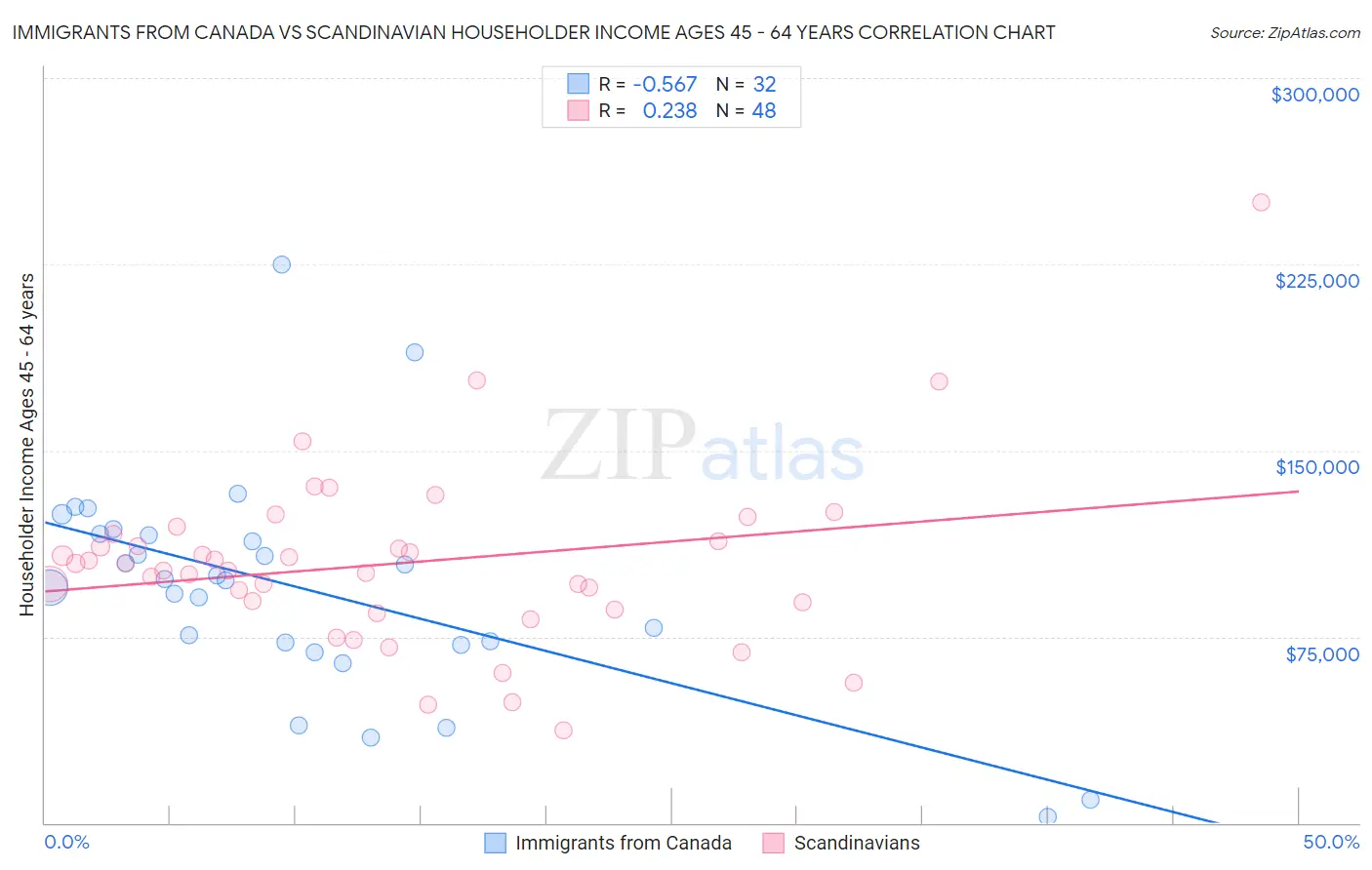 Immigrants from Canada vs Scandinavian Householder Income Ages 45 - 64 years