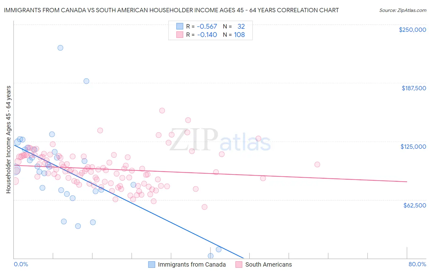 Immigrants from Canada vs South American Householder Income Ages 45 - 64 years