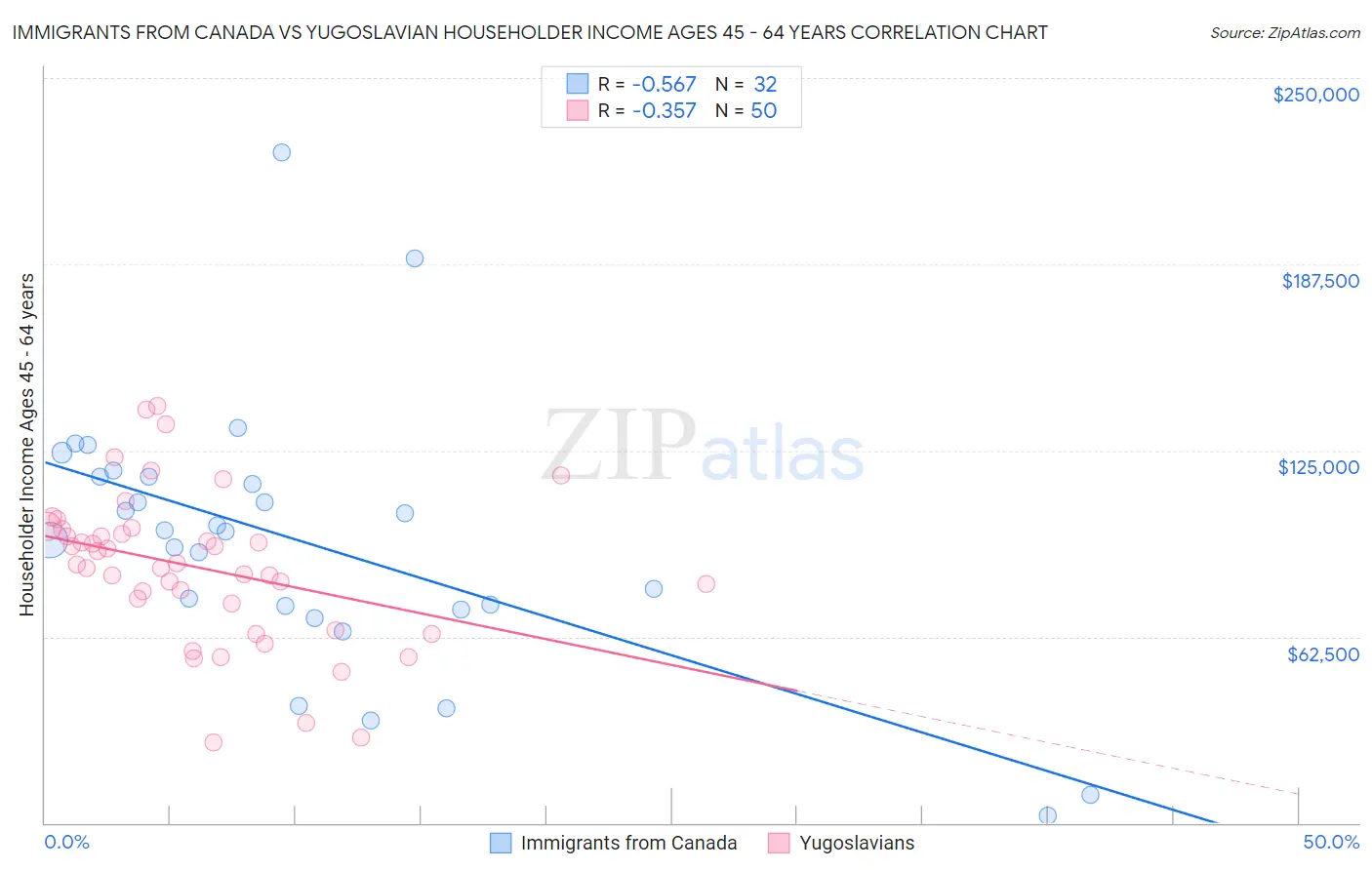 Immigrants from Canada vs Yugoslavian Householder Income Ages 45 - 64 years