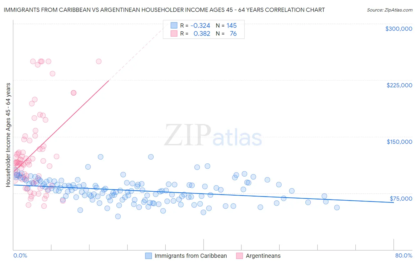 Immigrants from Caribbean vs Argentinean Householder Income Ages 45 - 64 years