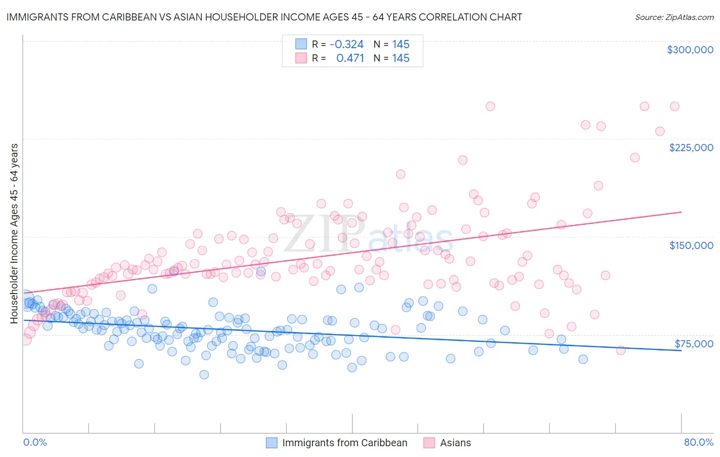 Immigrants from Caribbean vs Asian Householder Income Ages 45 - 64 years