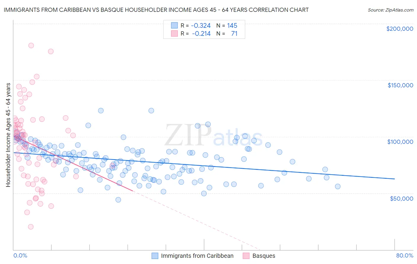 Immigrants from Caribbean vs Basque Householder Income Ages 45 - 64 years