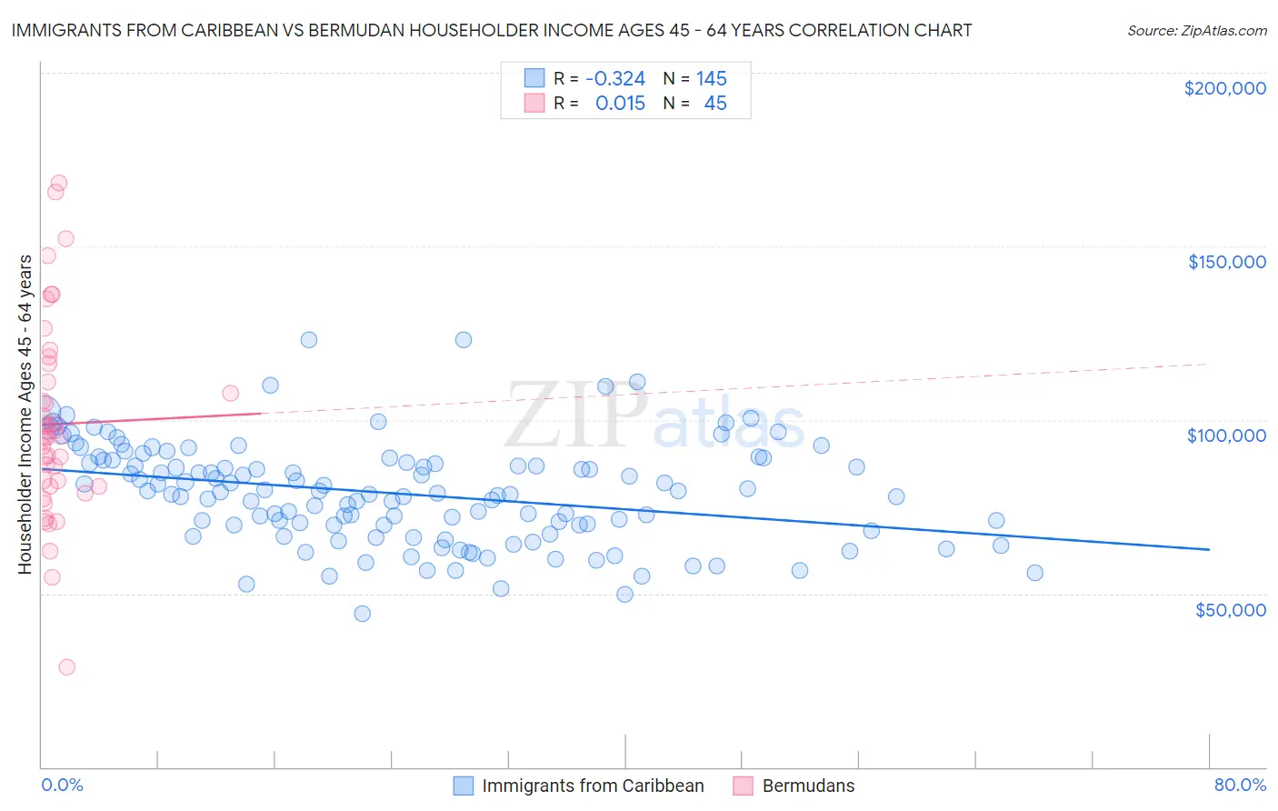 Immigrants from Caribbean vs Bermudan Householder Income Ages 45 - 64 years