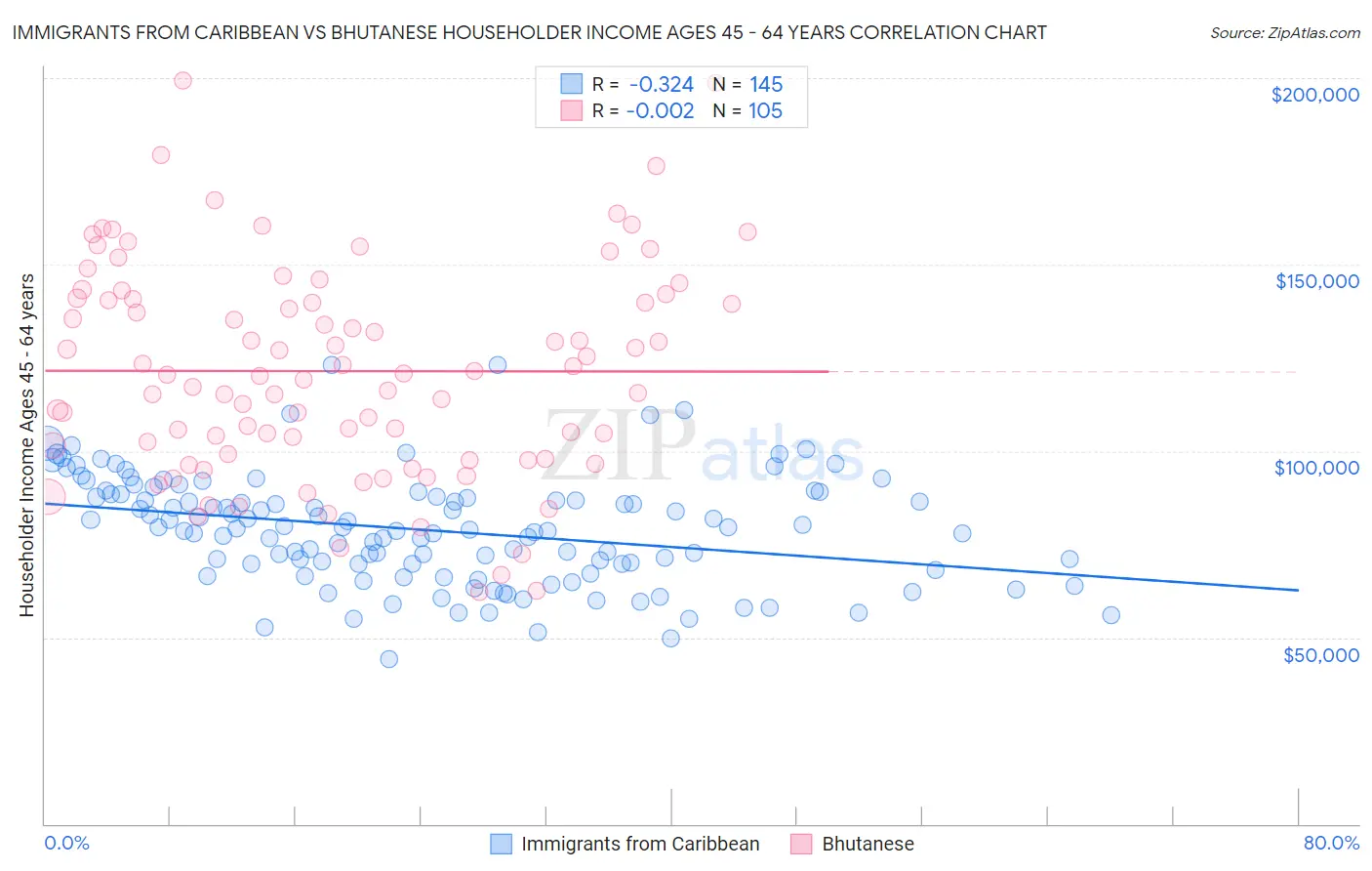 Immigrants from Caribbean vs Bhutanese Householder Income Ages 45 - 64 years