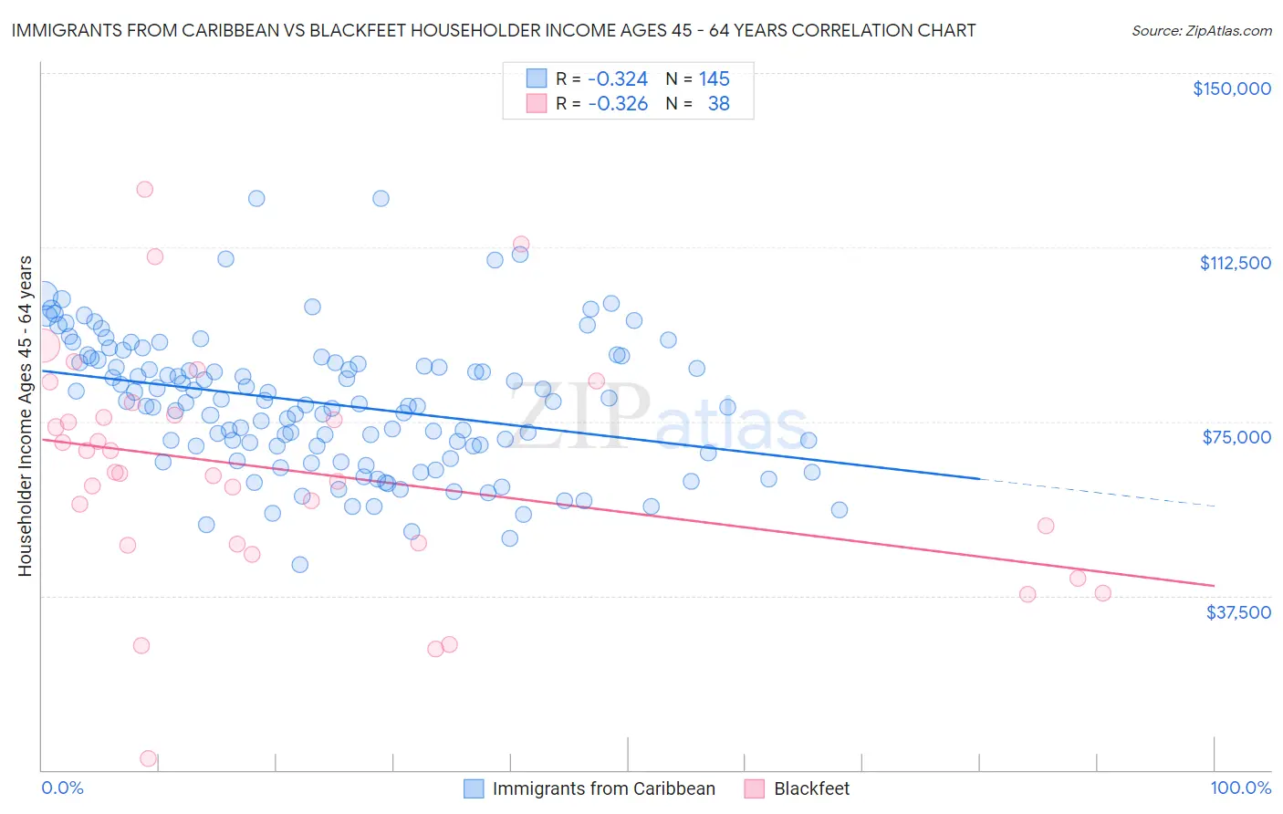 Immigrants from Caribbean vs Blackfeet Householder Income Ages 45 - 64 years