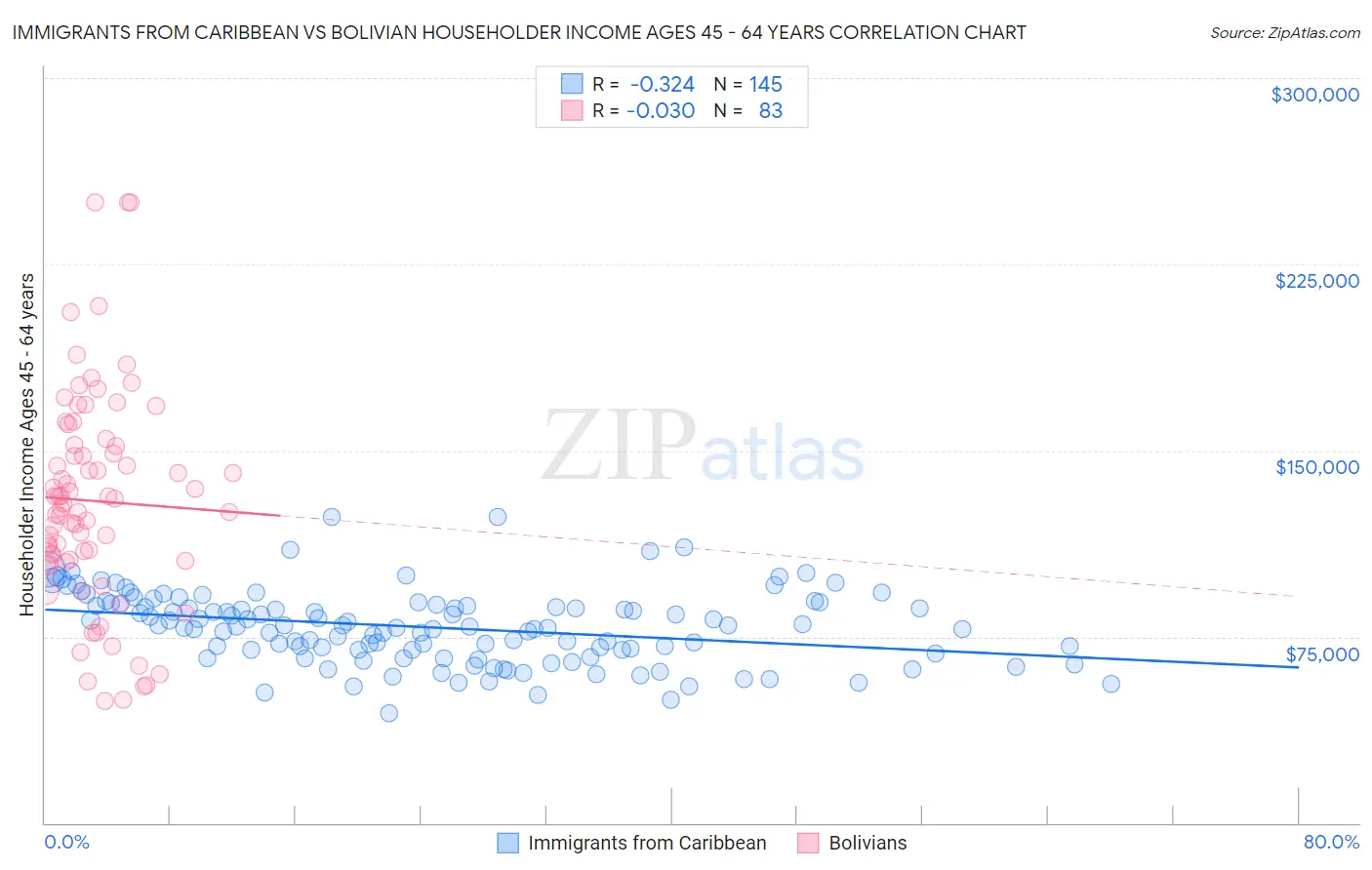 Immigrants from Caribbean vs Bolivian Householder Income Ages 45 - 64 years