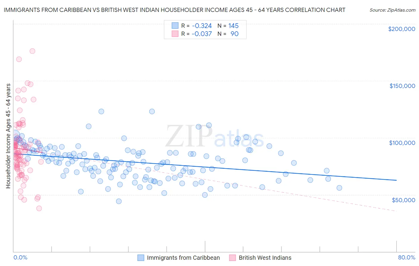 Immigrants from Caribbean vs British West Indian Householder Income Ages 45 - 64 years