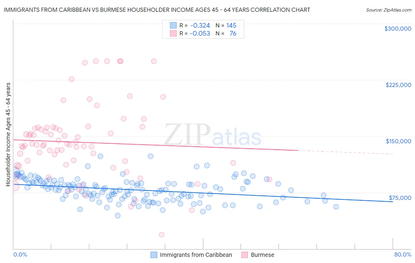 Immigrants from Caribbean vs Burmese Householder Income Ages 45 - 64 years