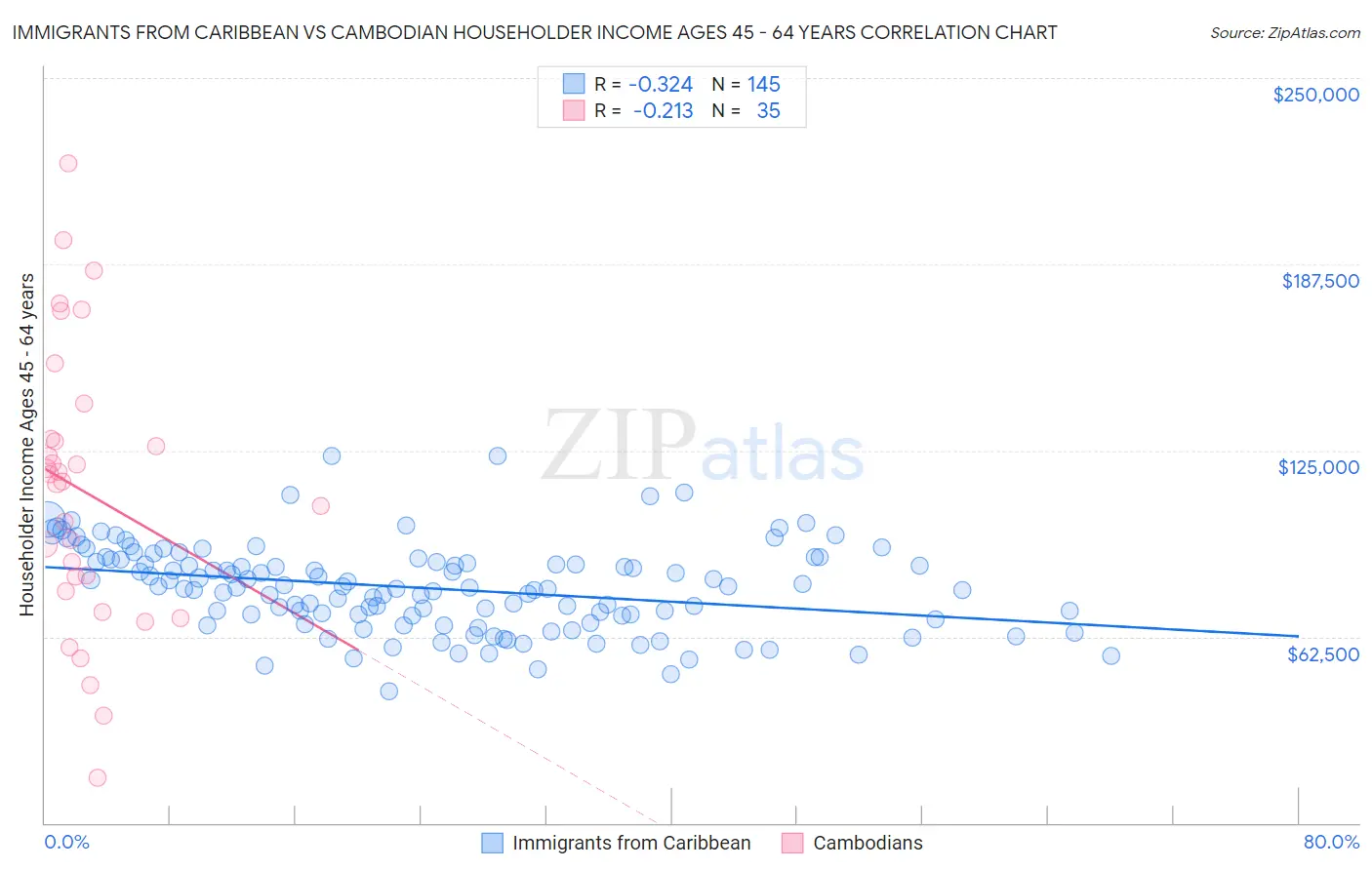 Immigrants from Caribbean vs Cambodian Householder Income Ages 45 - 64 years