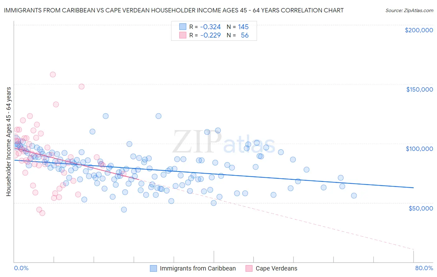 Immigrants from Caribbean vs Cape Verdean Householder Income Ages 45 - 64 years