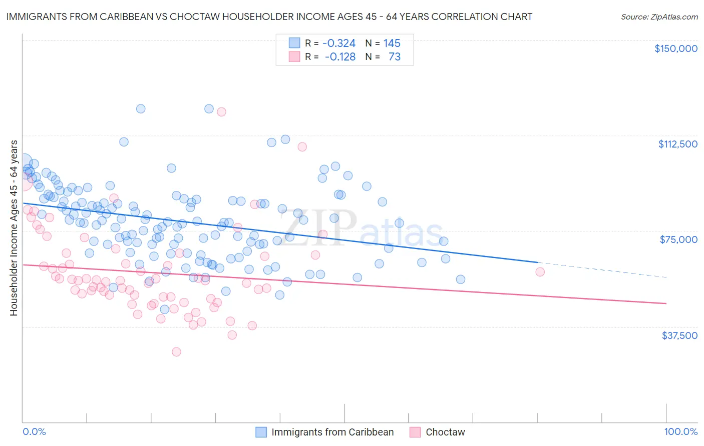 Immigrants from Caribbean vs Choctaw Householder Income Ages 45 - 64 years