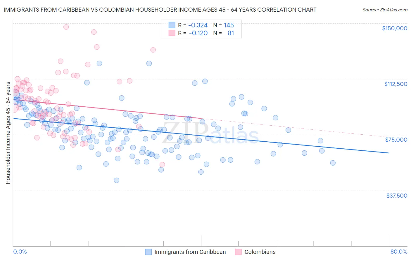 Immigrants from Caribbean vs Colombian Householder Income Ages 45 - 64 years