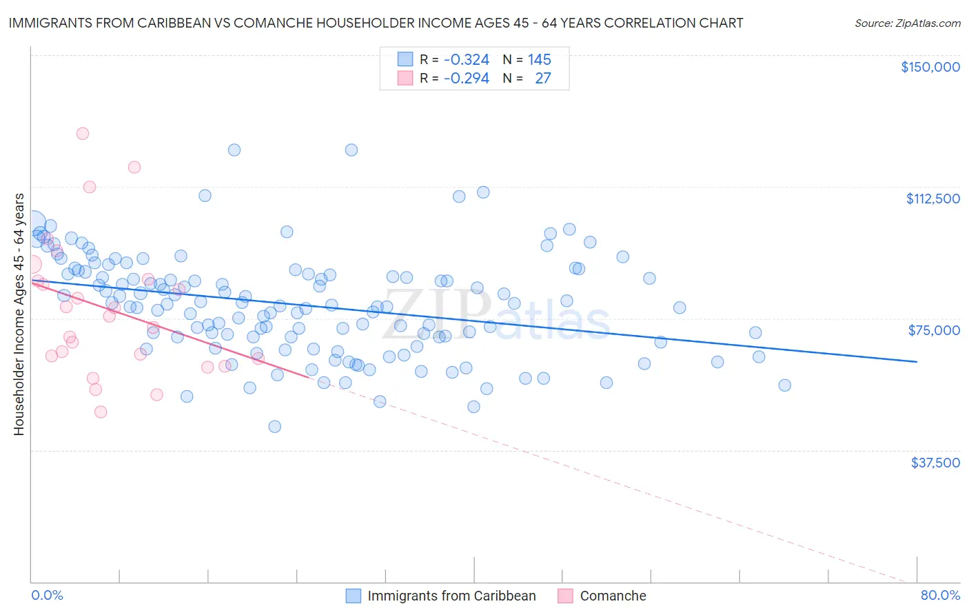 Immigrants from Caribbean vs Comanche Householder Income Ages 45 - 64 years