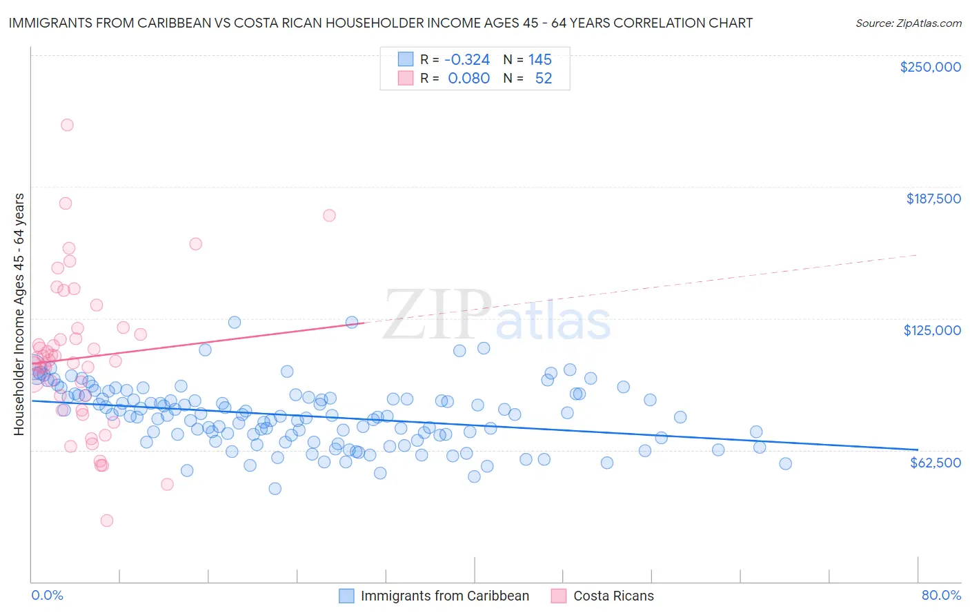 Immigrants from Caribbean vs Costa Rican Householder Income Ages 45 - 64 years