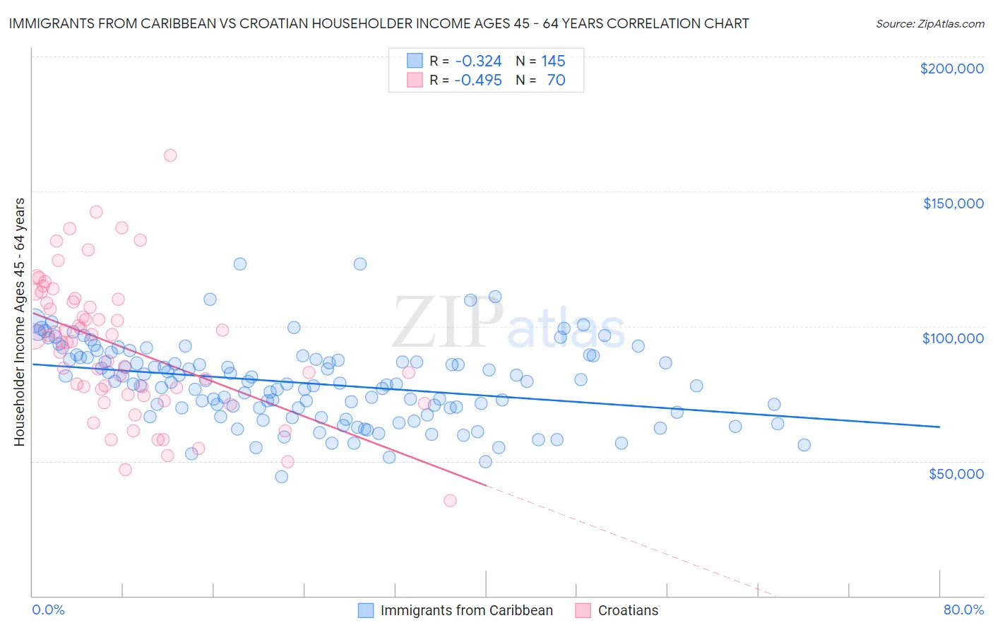 Immigrants from Caribbean vs Croatian Householder Income Ages 45 - 64 years