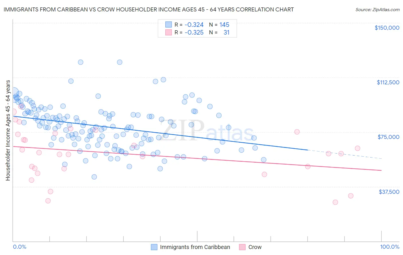 Immigrants from Caribbean vs Crow Householder Income Ages 45 - 64 years