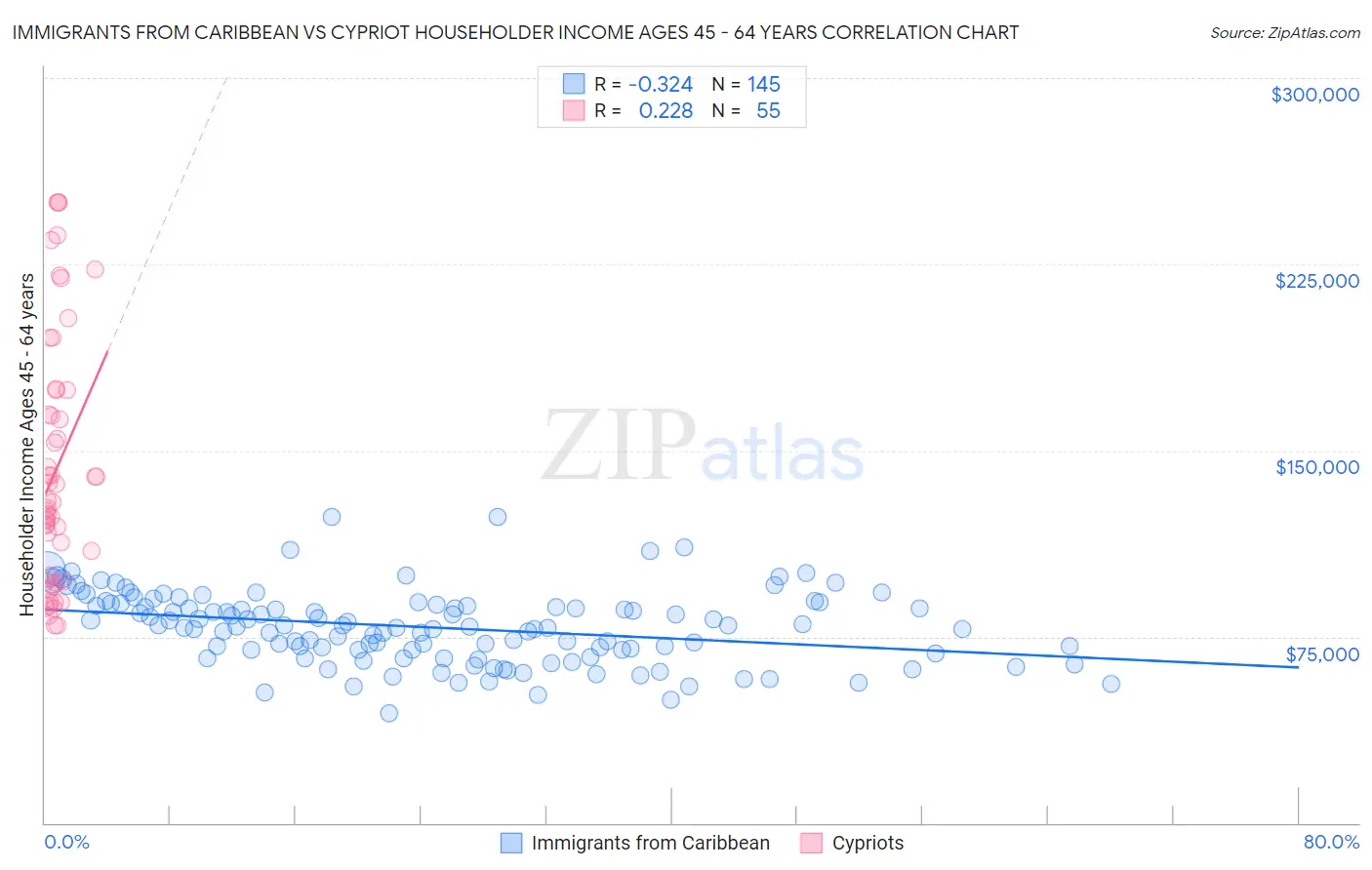 Immigrants from Caribbean vs Cypriot Householder Income Ages 45 - 64 years