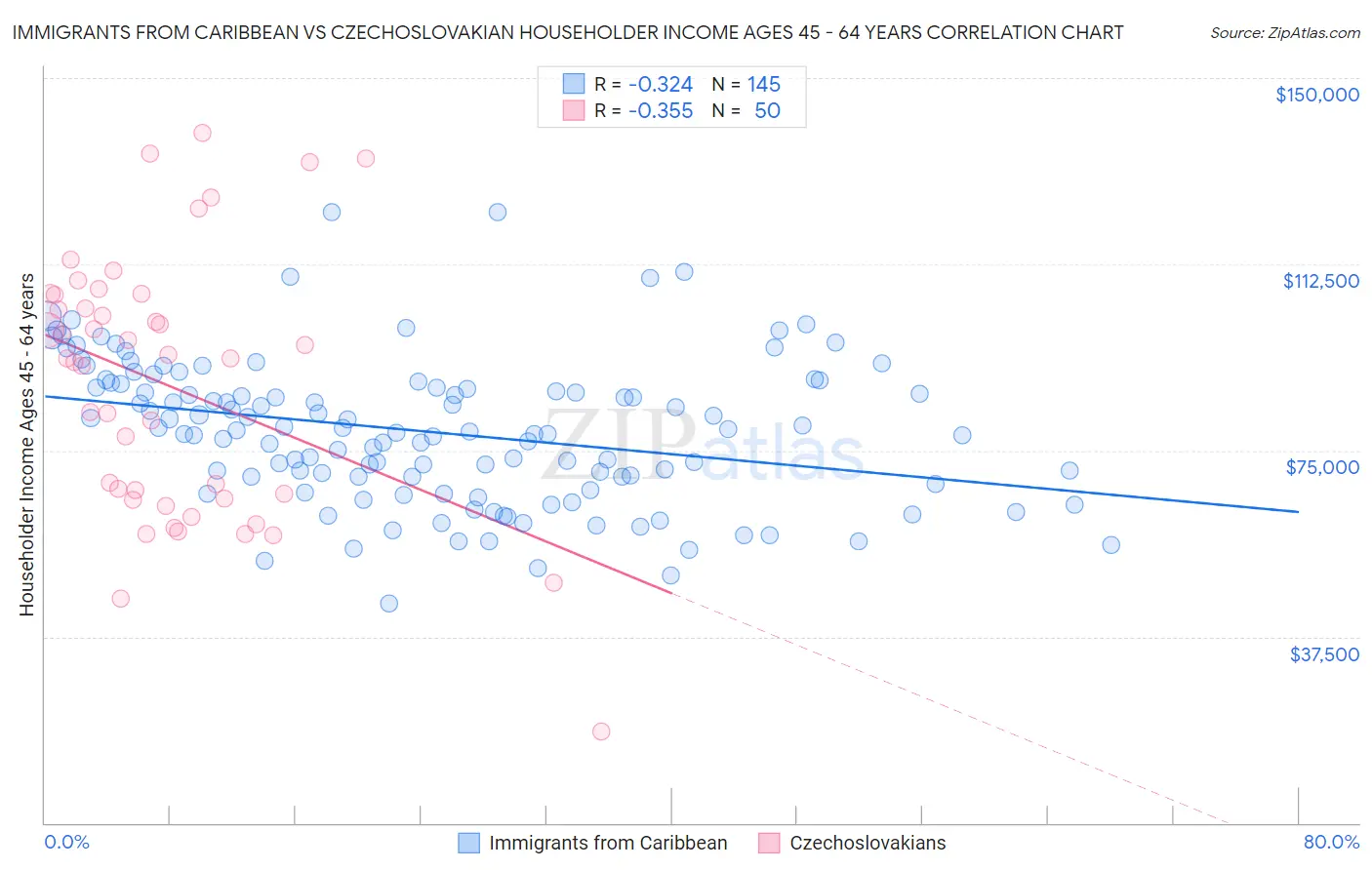 Immigrants from Caribbean vs Czechoslovakian Householder Income Ages 45 - 64 years