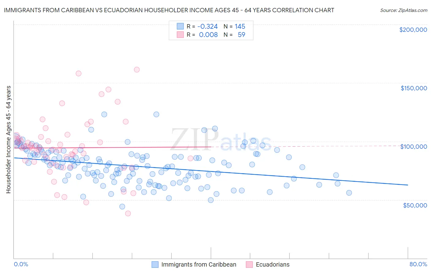 Immigrants from Caribbean vs Ecuadorian Householder Income Ages 45 - 64 years