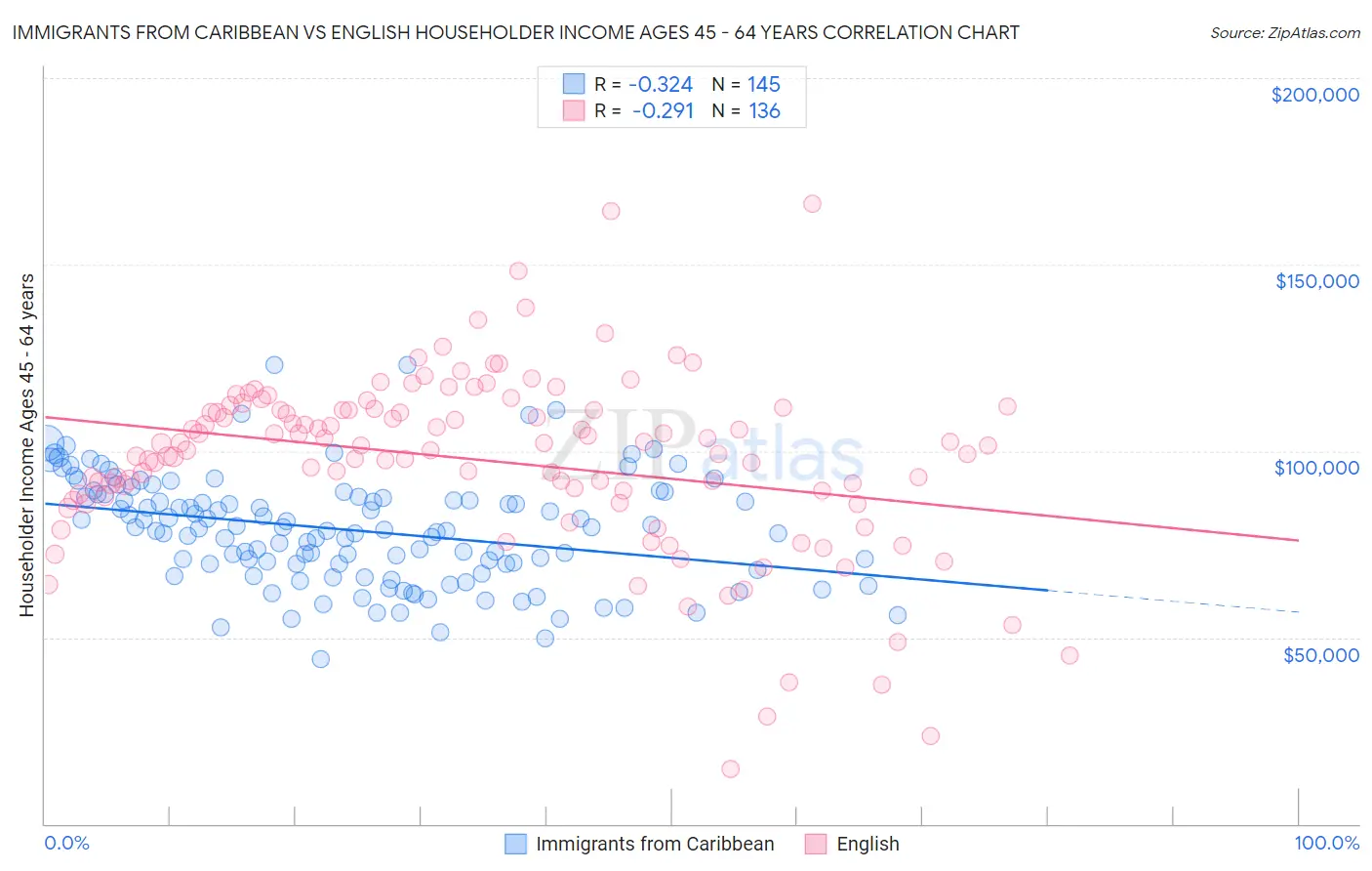 Immigrants from Caribbean vs English Householder Income Ages 45 - 64 years