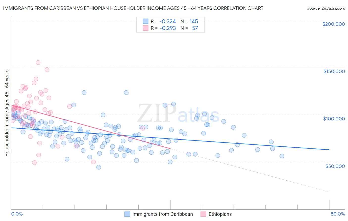 Immigrants from Caribbean vs Ethiopian Householder Income Ages 45 - 64 years