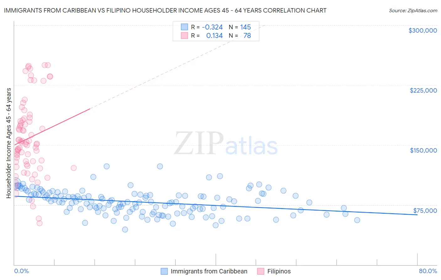 Immigrants from Caribbean vs Filipino Householder Income Ages 45 - 64 years