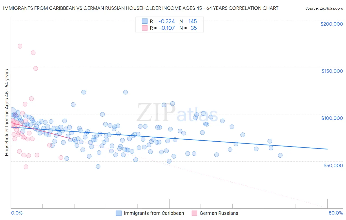 Immigrants from Caribbean vs German Russian Householder Income Ages 45 - 64 years