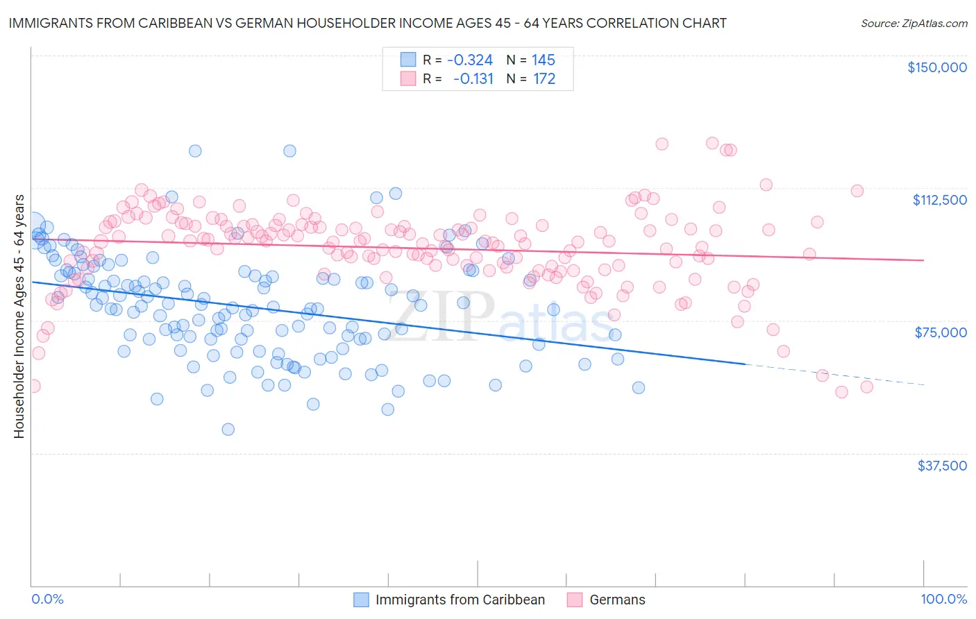 Immigrants from Caribbean vs German Householder Income Ages 45 - 64 years