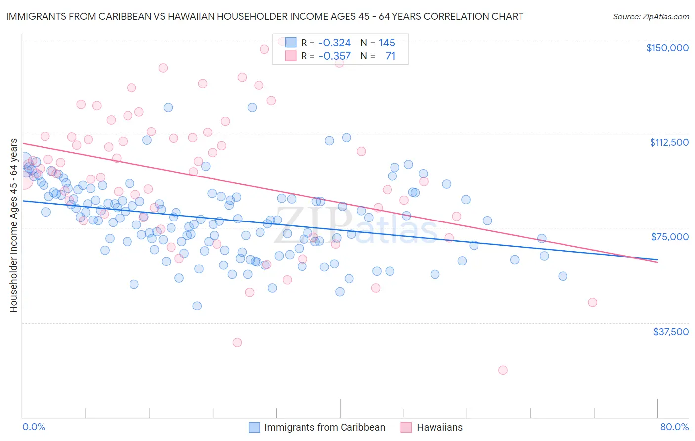 Immigrants from Caribbean vs Hawaiian Householder Income Ages 45 - 64 years