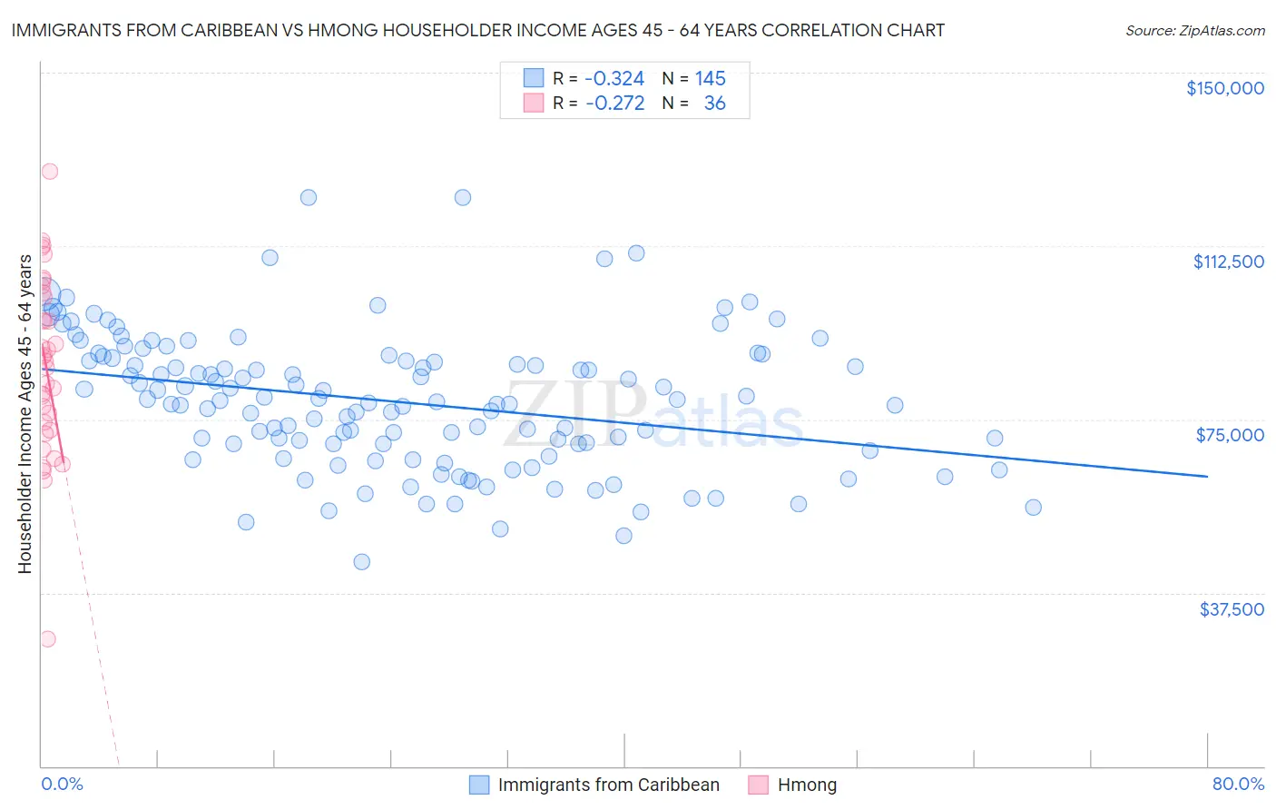 Immigrants from Caribbean vs Hmong Householder Income Ages 45 - 64 years