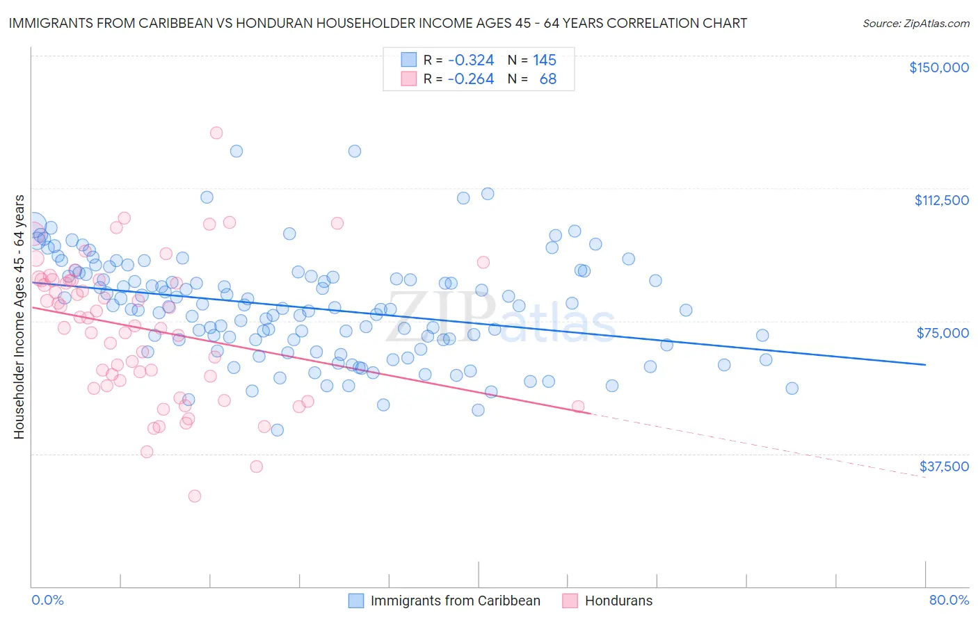 Immigrants from Caribbean vs Honduran Householder Income Ages 45 - 64 years