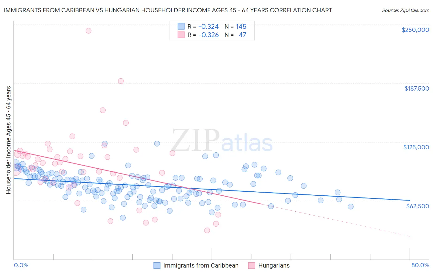 Immigrants from Caribbean vs Hungarian Householder Income Ages 45 - 64 years