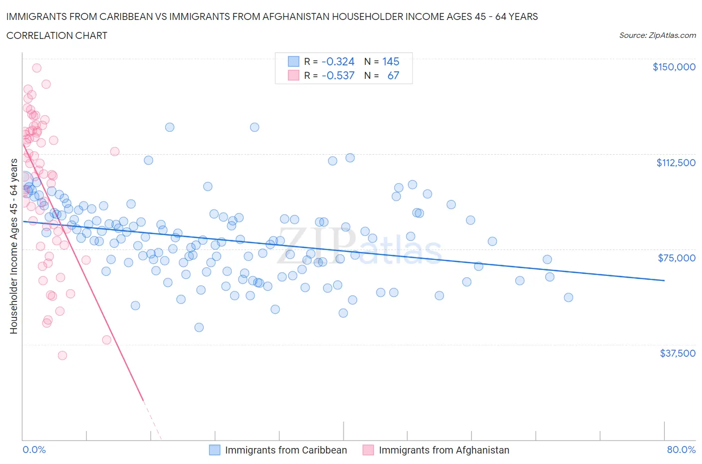 Immigrants from Caribbean vs Immigrants from Afghanistan Householder Income Ages 45 - 64 years