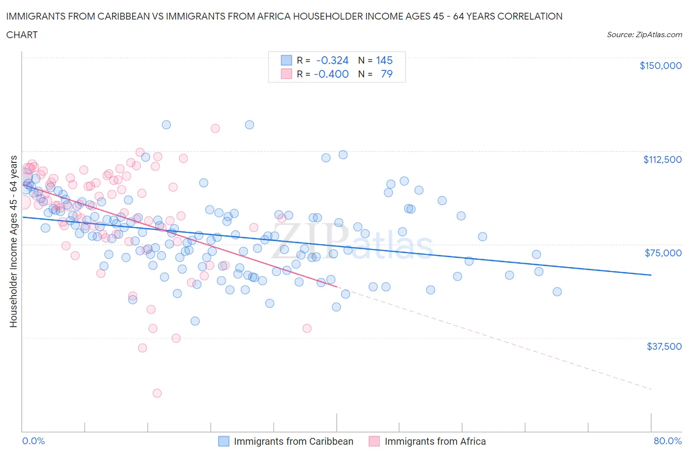 Immigrants from Caribbean vs Immigrants from Africa Householder Income Ages 45 - 64 years