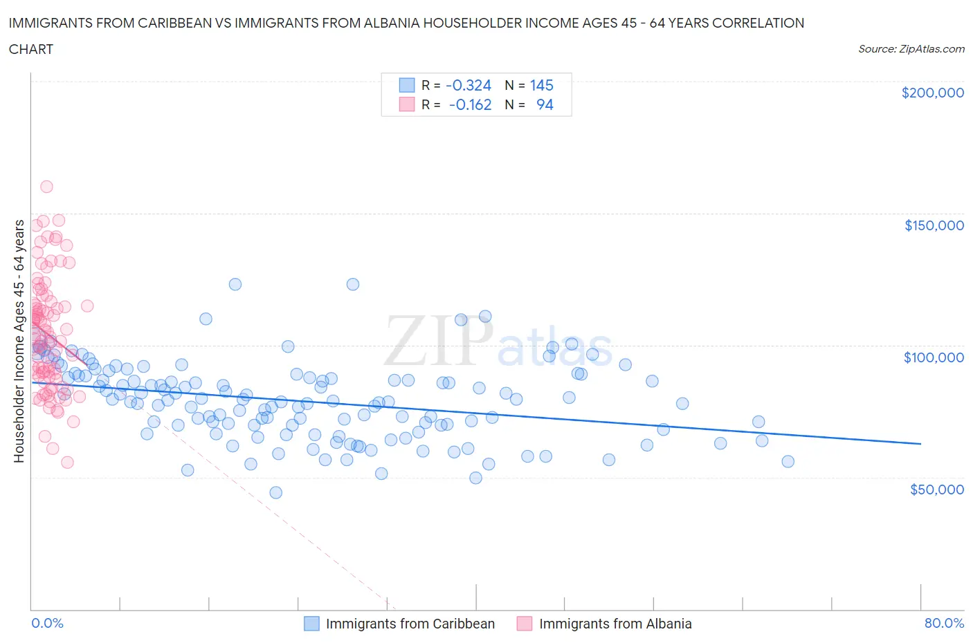 Immigrants from Caribbean vs Immigrants from Albania Householder Income Ages 45 - 64 years
