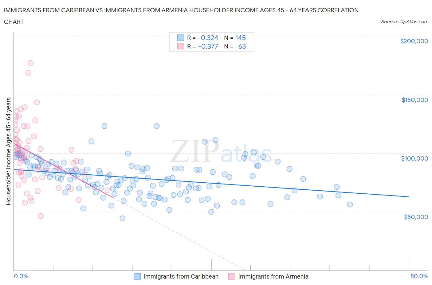 Immigrants from Caribbean vs Immigrants from Armenia Householder Income Ages 45 - 64 years